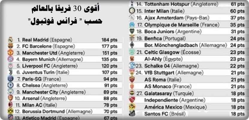"فرانس فوتبول" الفرنسية تضع تصنيفا جديدا لأقوى أندية العالم